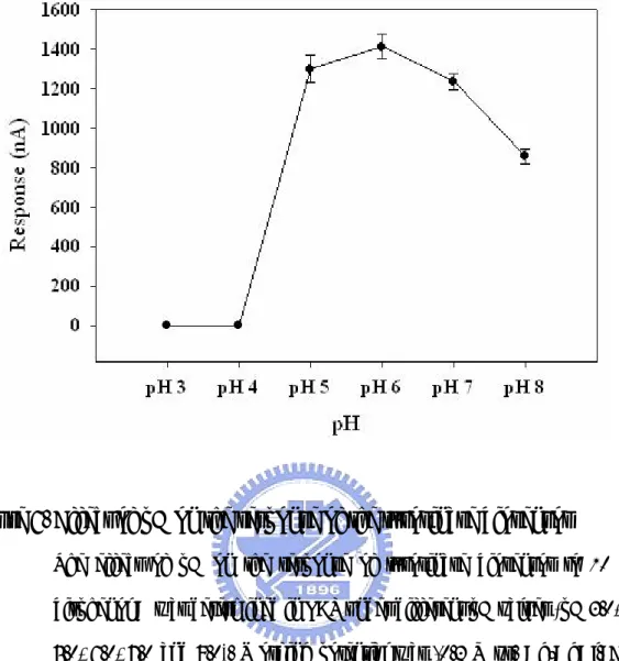 Figure 6. Effect of pH on the response of the tyrosinase biosensor 