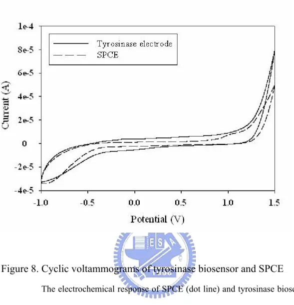 Figure 8. Cyclic voltammograms of tyrosinase biosensor and SPCE 