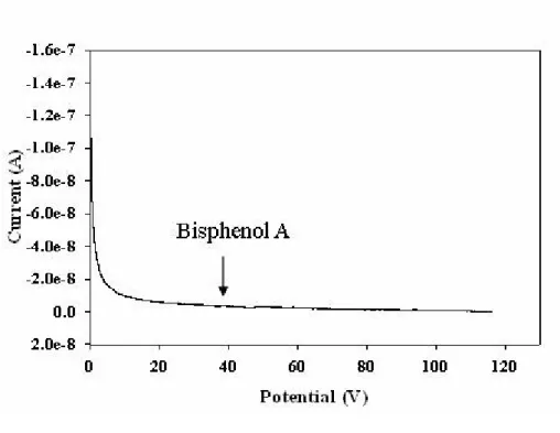 Figure 12. Response of bare SPCE to various EDCs 