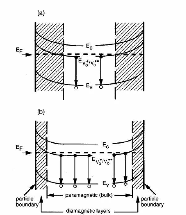Figure 1-9 the energy-band diagram of a ZnO grain in cross section. The  conduction band (Ec), valance band (Ev), Fermi level (E F ), paramagnetic  oxygen vacancy (V O • ) level, and the diamagnetic V O • •  area (hatched) in the  grain-boundary depletion 
