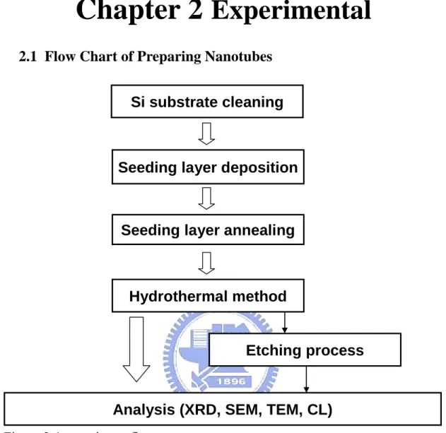 Figure 2-1 experiment flow 