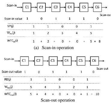 Fig. 1 Calculation of scan-in and scan-out WTC. 
