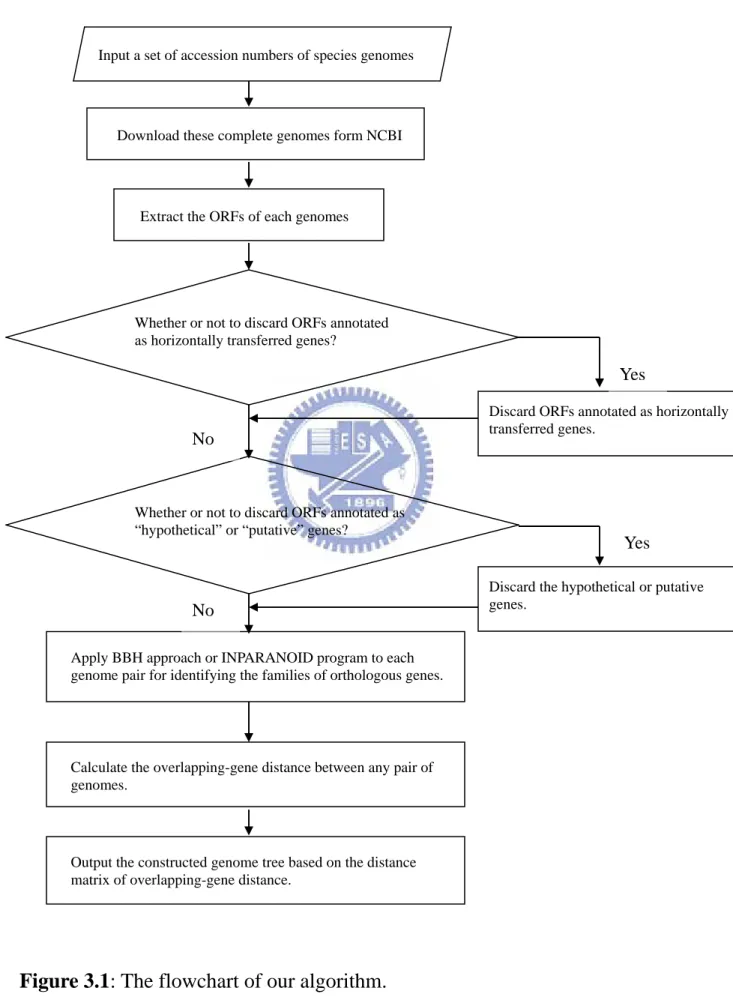 Figure 3.1: The flowchart of our algorithm. 