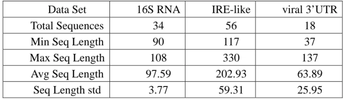 Table 1. Summary of the RNA families used in experiments. The first row shows the total number  of sequences in each data set