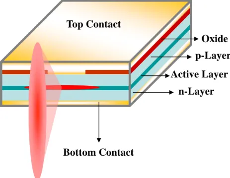 Fig. 1.4-1. Schematic diagram of an edge-emitting laser.    The laser output is  parallel to the semiconductor layers