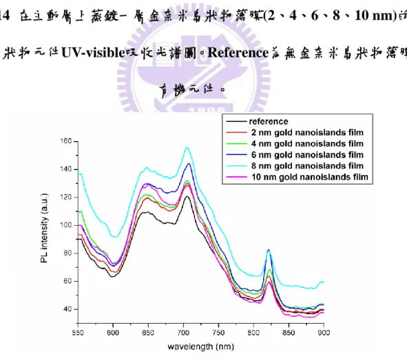 圖  3-15  在激發光源為  512 nm  的激發波長下不同厚度(2、4、6、8和10 nm) 的金奈米島狀物電漿子元件PL光譜圖。 