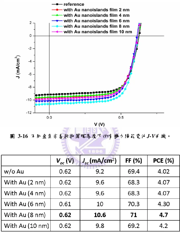 圖  3-16  不同金奈米島狀物薄膜厚度下的有機太陽能電池J-V曲線。 