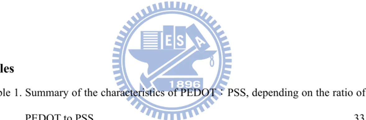 Figure 4.6 Absorption spectra of Au NPs embedded in the PEDOT:PSS matrix (solid  line) and in solution (dashed line)