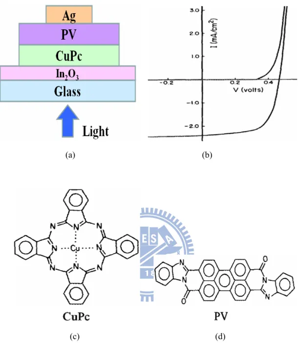 Figure 1.1 The first PN junction OPV fabricated by Yang in 1986 [1]. Device  structure (a), current density-voltage characteristic (b), chemical structure of  donor and acceptor (c), (d)
