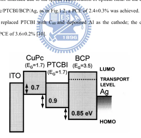 Figure 1.2 The device energy level by using exciton-blocking layer (EBL) concept  [9]