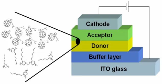 Figure 1.4 The schematic description of the bilayer heterojunction structure in the  photovoltaic devices