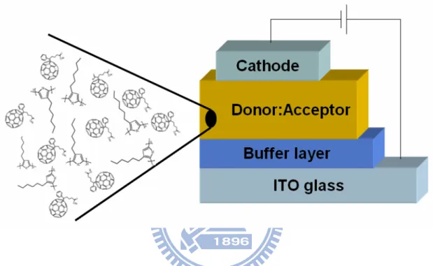 Figure 1.5 The schematic description of the bulk heterojunction structure in the  photovoltaic devices