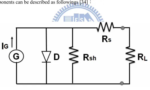 Figure 1.6 Equivalent circuit diagram for a typical solar cell. 