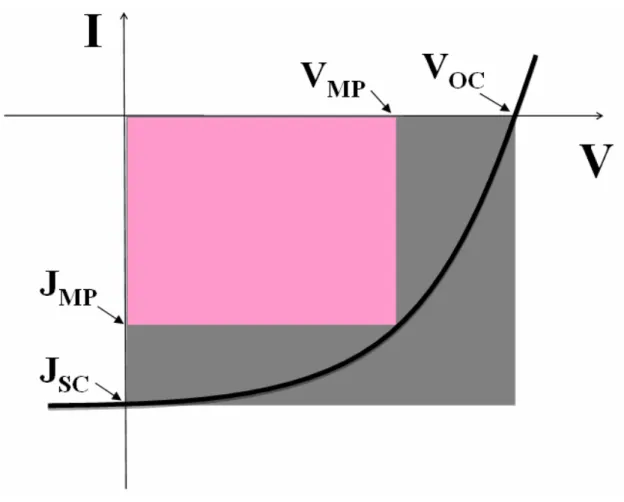 Figure 1.7 The current density-voltage characteristics of a solar cell under  illumination