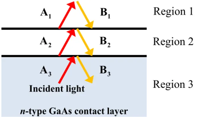 圖 2.7  各區域基底展開係數。 A 、 1 B 是區域一的展開係數 ;  1 A 、 2 B 2 是區域二 的展開係數 ;  A 、 3 B 3 是區域三的展開係數。各展開係數之間的關係由界面的水 平電場、磁場連續條件決定。  定義穿透率及反射率分別為透射光及反射光沿 z 軸方向的能量 流除以入射光沿 z 軸方向的能量流。透射光與反射光需先滿足 ( ) 2 2 2 I,III 0zxyk=εωc−k−k &gt; 的條件，再對不同 ( m n 模態所貢獻的穿,) 透率及反射率進行加總，同時也可以得知不同