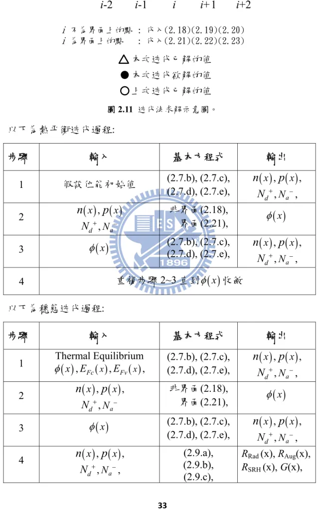 圖 2.11  迭代法求解示意圖。  以下為熱平衡迭代過程:  步驟  輸入  基本方程式  輸出  1  假設位能初始值  (2.7.b), (2.7.c),  (2.7.d), (2.7.e),  ( )xn , p ( )x ,  N d + , N a − ,  2  n ( )x , p ( )x N d + , N a − 非界面(2.18),     界面(2.21),  φ ( )x 3  φ ( )x (2.7.b), (2.7.c),  (2.7.d), (2.7.e),  n ( )x