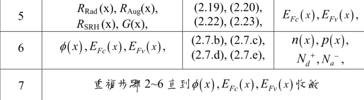 圖 2.12 Newton-Jacobin Iteration Method 流程圖。 
