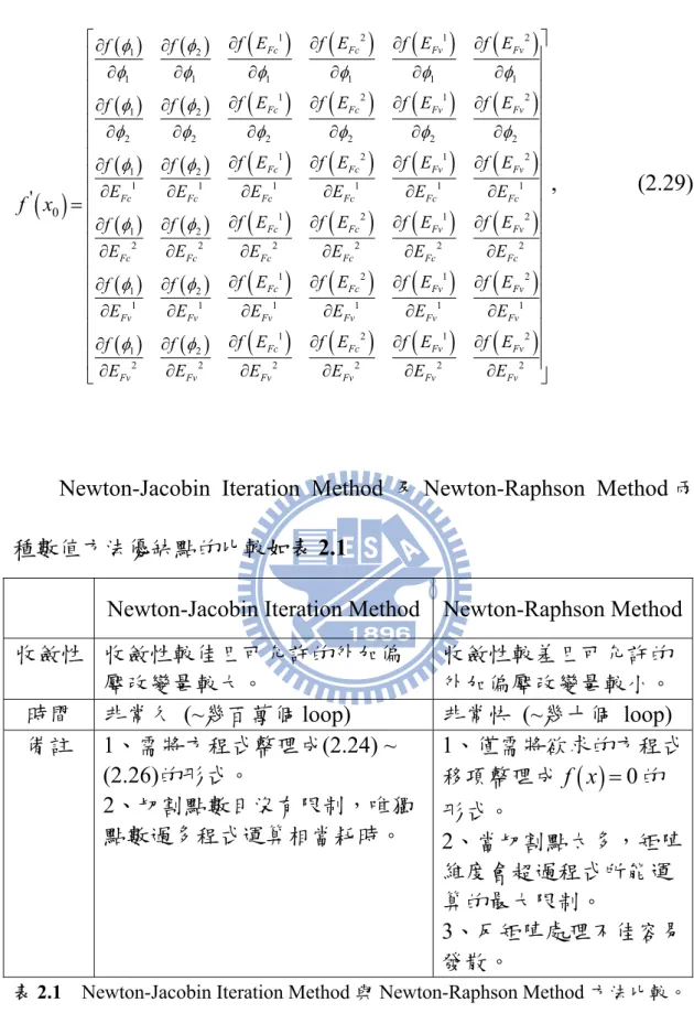 表 2.1  Newton-Jacobin Iteration Method 與 Newton-Raphson Method 方法比較。 