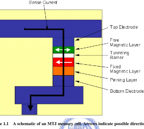 Figure 1.1    A schematic of an MTJ memory cell. Arrows indicate possible directions of  magnetic movement [9] 