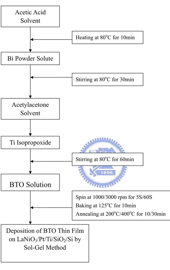 Figure 2.5 The illustration of the BTO thin film fabricated by sol-gel method flow. 