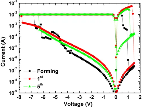 Figure 3.3 Electrical properties of 10nm Cr embedded BTO thin film without PDA 