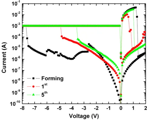 Figure 3.7 Electrical properties of 5nm Cr embedded BTO thin film without PDA