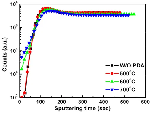 Figure 3.25 SIMS for proving the La diffusion of bottom electrode LNO 