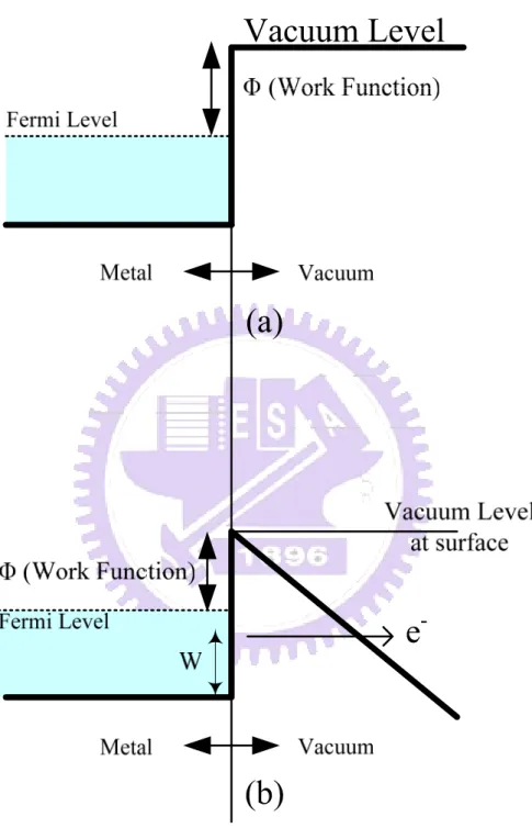 Fig. 1-2 Energy band diagrams of a metal-vacuum system: (a) without an external bias  applied; (b) with an external bias applied
