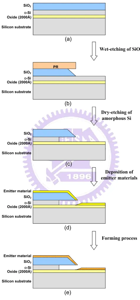 Fig. 2-2 The schematic diagram of the fabrication procedures of a thin film edge emitter