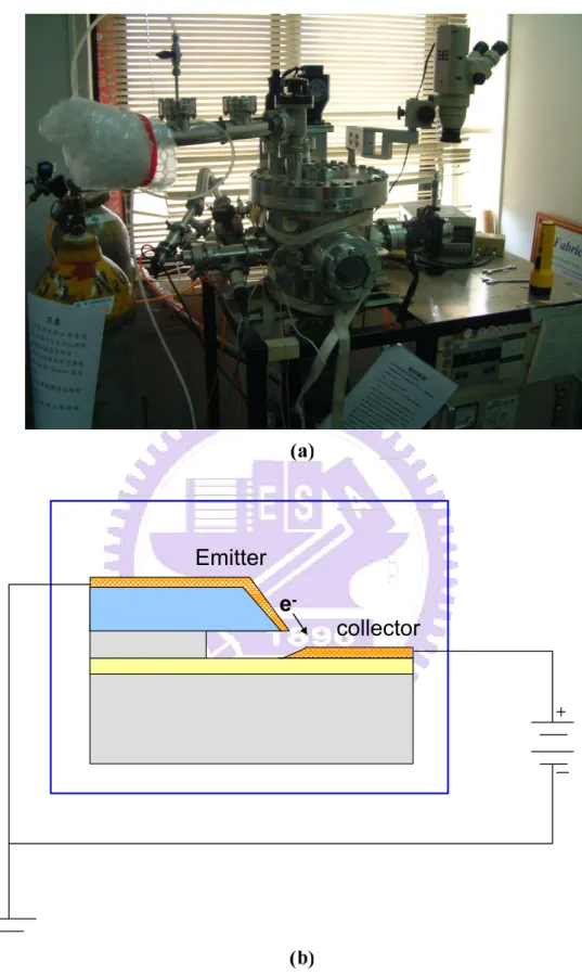 Fig. 2-4 (a) The high vacuum measurement system and (b) the schematic diagram of the  measurement of the thin film edge field emitters