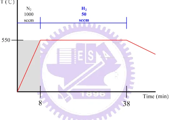 Fig. 2-6 The schematic diagram of H 2  forming process for Co and Pd thin film edge field  emitters