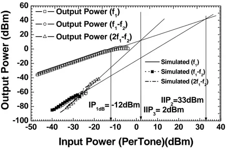 Fig. 2-22. The measured and simulated power performances of the 10 GHz sub-harmonic mixer with  the LO time-delay compensation
