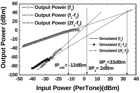 Fig. 2-22. The measured and simulated power performances of the 10 GHz sub-harmonic mixer with  the LO time-delay compensation