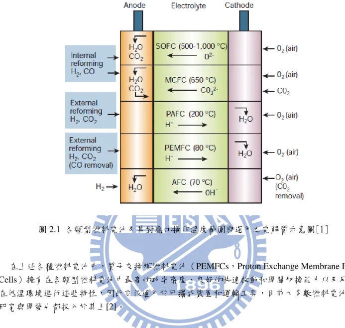 圖 2.1  各類型燃料電池及其對應的操作溫度範圍與選用之電解質示意圖[1] 
