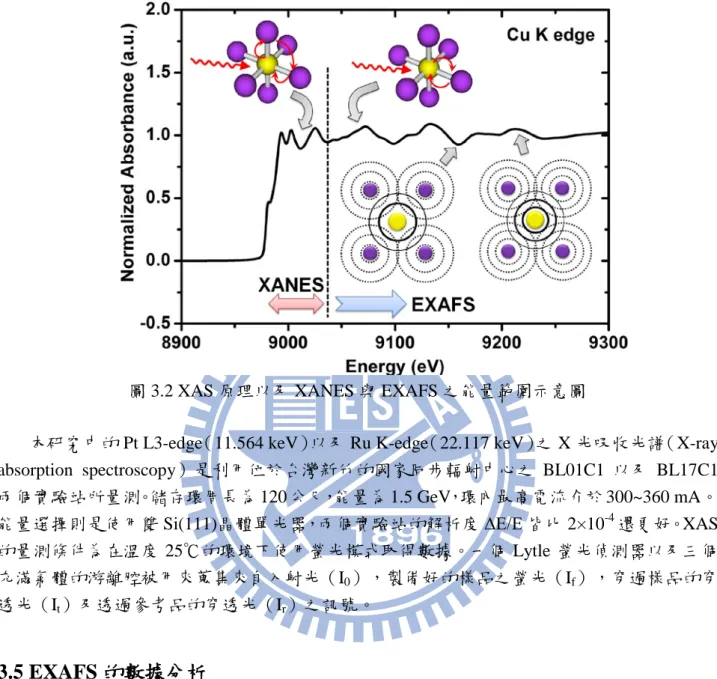 圖 3.2 XAS 原理以及 XANES 與 EXAFS 之能量範圍示意圖 