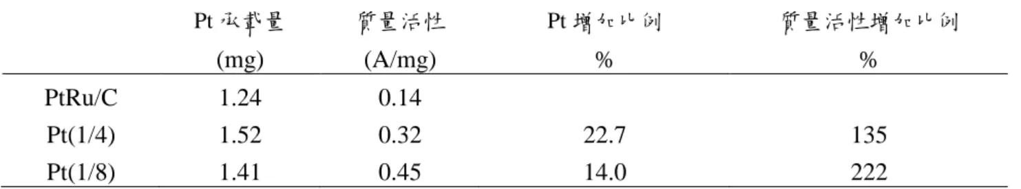 圖 4.10 修飾前後的 PtRu/C 觸媒之甲醇氧化反應催化質量活性比較圖 