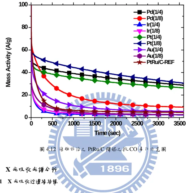 圖 4.13 為修飾前後的 PtRu/C 觸媒和 Ru 參考樣品之 Ru K-edge XANES 圖型，吸收邊緣