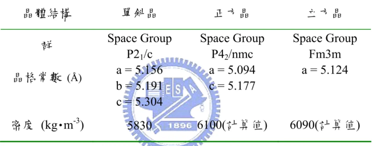表 2.1  氧化鋯的三種晶相的結構資料。        註：晶格常數會因陽離子之種類與濃度多寡而有少許變化 晶體結構 單斜晶 正方晶  立方晶 群 Space Group P21/c Space Group P42/nmc  Space Group Fm3m晶格常數 (Å) a = 5.156 b = 5.191 c = 5.304 a = 5.094 c = 5.177 a = 5.124 密度 (kg･m-3) 5830  6100(計算值) 6090(計算值) 