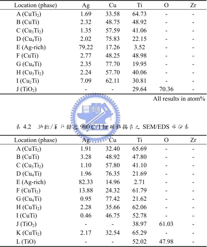 表 4.1  純鈦/氧化鋯經 900℃/6 min 硬銲接合之 SEM/EDS 成份表