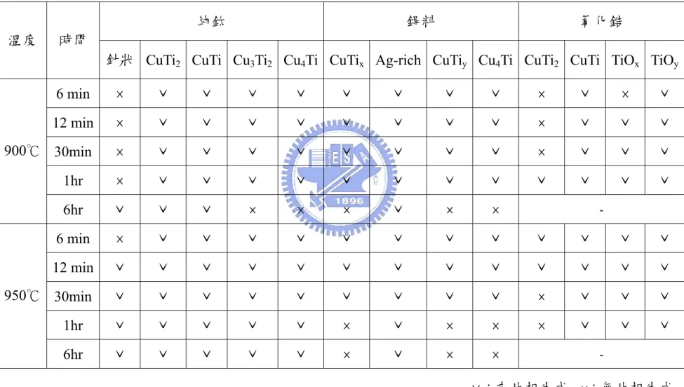 表 4.7  純鈦/氧化鋯各製程條件形成相之對照表