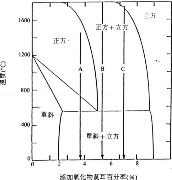 圖 2.1   典型氧化鋯與其它氧化物的相圖，選擇不同的成分可得到三種不同  的微結構。 