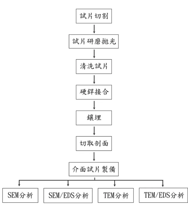 圖 3.1  實驗流程圖。 
