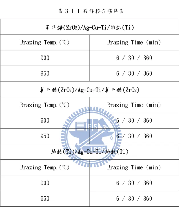 表 3.1 實驗參數  表 3.1.1 硬焊接合條件表 