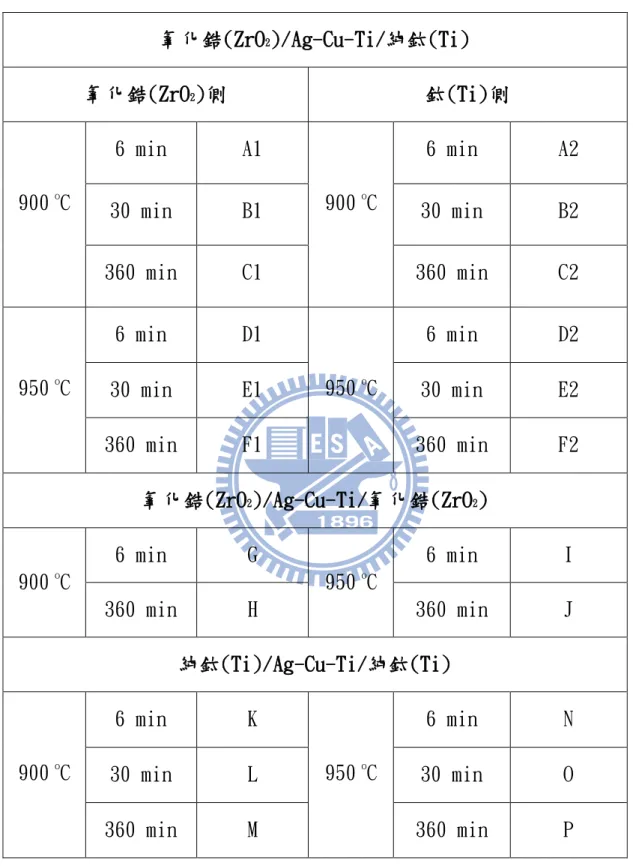 表 3.1.2  破斷面試片  氧化鋯(ZrO 2 )/Ag-Cu-Ti/純鈦(Ti)  氧化鋯(ZrO 2 )側  鈦(Ti)側  900  o C  6 min  A1  900  o C  6 min  A2  30 min  B1  30 min  B2  360 min  C1  360 min  C2  950  o C  6 min  D1  950  o C  6 min  D2  30 min  E1  30 min  E2  360 min  F1  360 min  F2  氧化鋯(Z