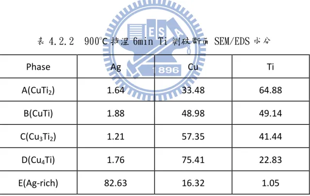 表 4.2.1  900 o C 持溫 6min ZrO 2 側破斷面 SEM/EDS 成分表 