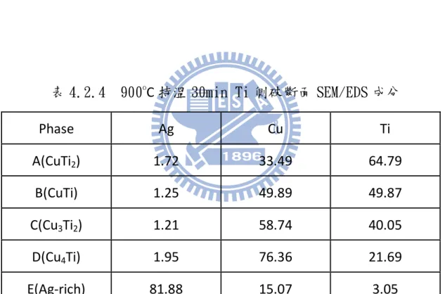 表 4.2.3  900 o C 持溫 30min ZrO 2 側破斷面 SEM/EDS 成分  Phase  Ag  Cu  Ti  O  A(TiO 2 )  -  -  38.97  61.03  B(CuTi)  3.28  48.92  47.80  -  C(Ag-rich)  82.33  14.96  2.71  -  D(Cu 4 Ti)  0.95  76.35  21.69  - 