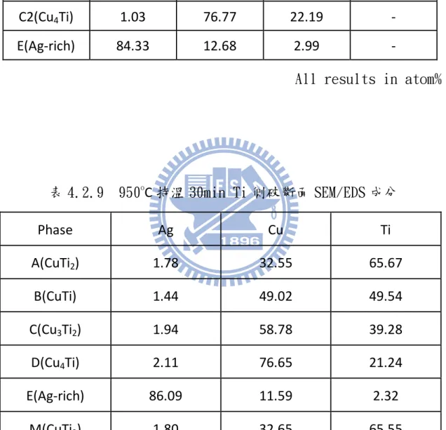 表 4.2.9  950 o C 持溫 30min Ti 側破斷面 SEM/EDS 成分  Phase  Ag  Cu  Ti  A(CuTi 2 )  1.78  32.55  65.67  B(CuTi)  1.44  49.02  49.54  C(Cu 3 Ti 2 )  1.94  58.78  39.28  D(Cu 4 Ti)  2.11  76.65  21.24  E(Ag-rich)  86.09  11.59  2.32  M(CuTi 2 )  1.80  32.65  65.55 