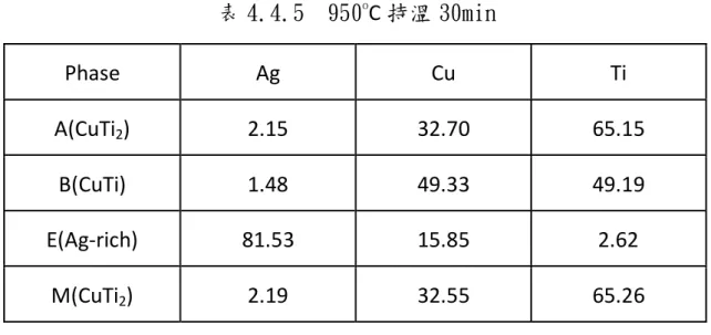 表 4.4.6  950 o C 持溫 360min  Phase    Ag    Cu    Ti    A(CuTi 2 )    1.24    33.16    65.10    B(CuTi)    1.52    49.30    49.18    E(Ag-rich)    84.66    12.77    2.57    M(CuTi 2 )    1.25    33.31    65.43    All results in atom% 
