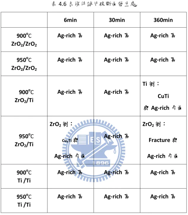表 4.6 各條件試片破斷面發生處 