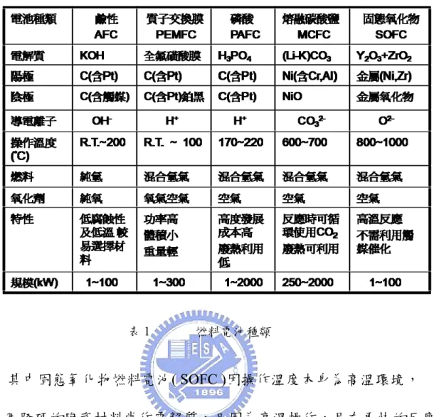 表 1              燃料電池種類  其中固態氧化物燃料電池( SOFC )因操作溫度本身為高溫環境，  需使用堅硬的陶瓷材料當作電解質，且因為高溫操作，具有更快的反應速 率，而且可自行在電池內部產生燃料重組反應，在燃料選擇範圍較為廣泛， 可直接採用天然氣、煤氣和碳氫化合物當作燃料來源。且因為不需使用貴 重金屬當作催化劑，可降低成本，加上電池本身為全固體結構， 70%為氧化 物，故可延長燃料電池運行壽命。在高溫操作環境下，更可高溫廢熱在利 用，汽電共生，總效率高達 80%以上。 